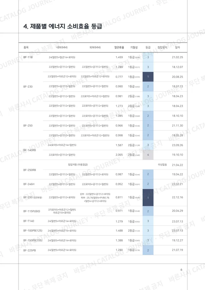 제품별 에너지 소비효율 등급
